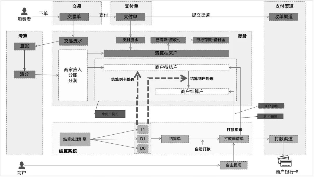 详解结算系统：T1、D1、D0、S0；到卡、到户；自动、自主