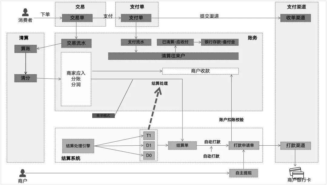 详解结算系统：T1、D1、D0、S0；到卡、到户；自动、自主
