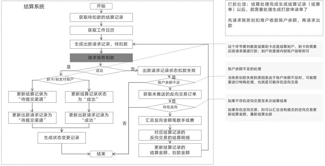详解结算系统：T1、D1、D0、S0；到卡、到户；自动、自主