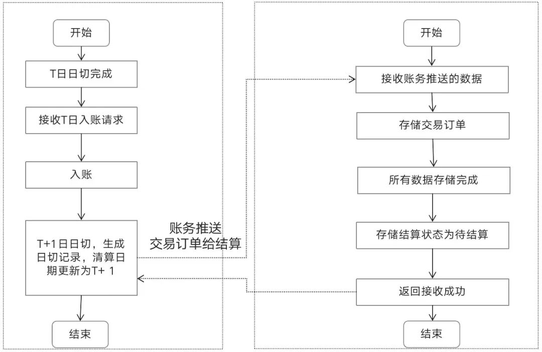 详解结算系统：T1、D1、D0、S0；到卡、到户；自动、自主
