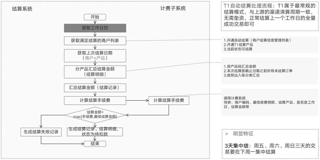 详解结算系统：T1、D1、D0、S0；到卡、到户；自动、自主