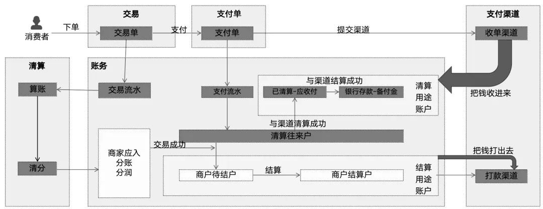 详解结算系统：T1、D1、D0、S0；到卡、到户；自动、自主