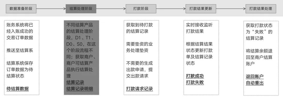 详解结算系统：T1、D1、D0、S0；到卡、到户；自动、自主