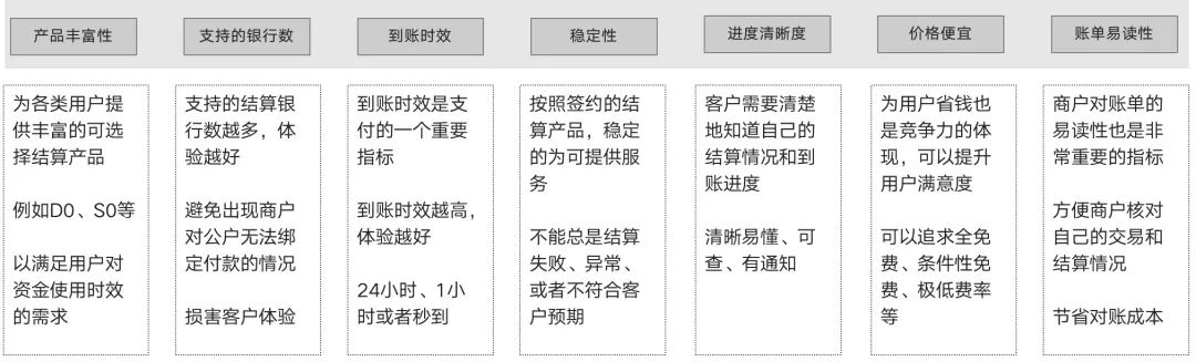 详解结算系统：T1、D1、D0、S0；到卡、到户；自动、自主
