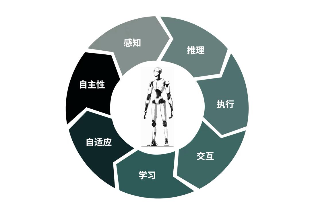 小白都能看懂的AI智能体：基本能力、运行机制、类型、与大模型区别（2）