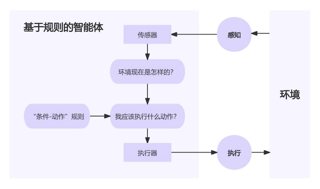小白都能看懂的AI智能体：基本能力、运行机制、类型、与大模型区别（2）