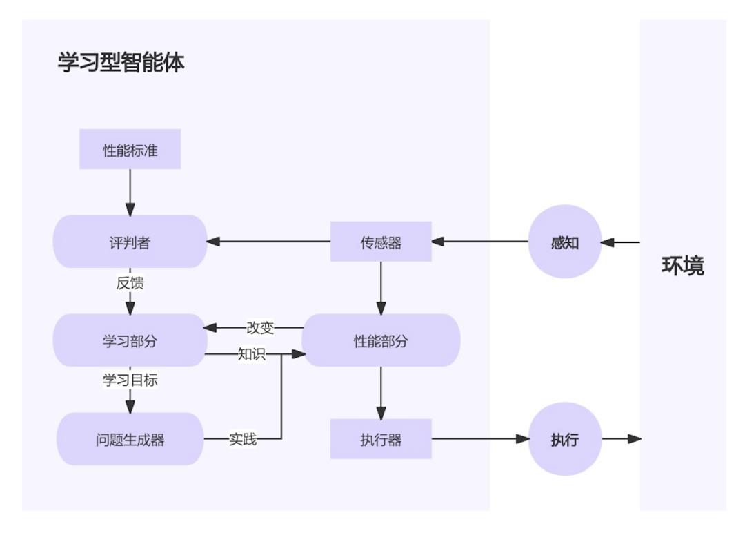 小白都能看懂的AI智能体：基本能力、运行机制、类型、与大模型区别（2）