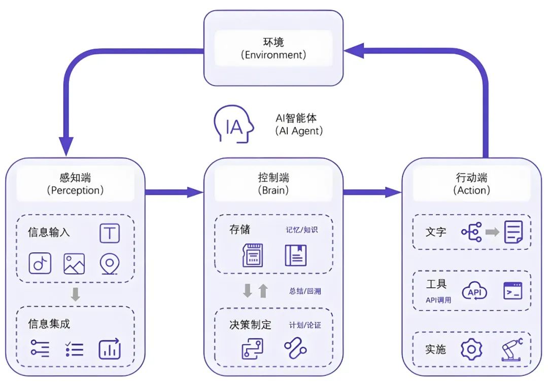 一文搞懂 AI Agent 八大核心概念