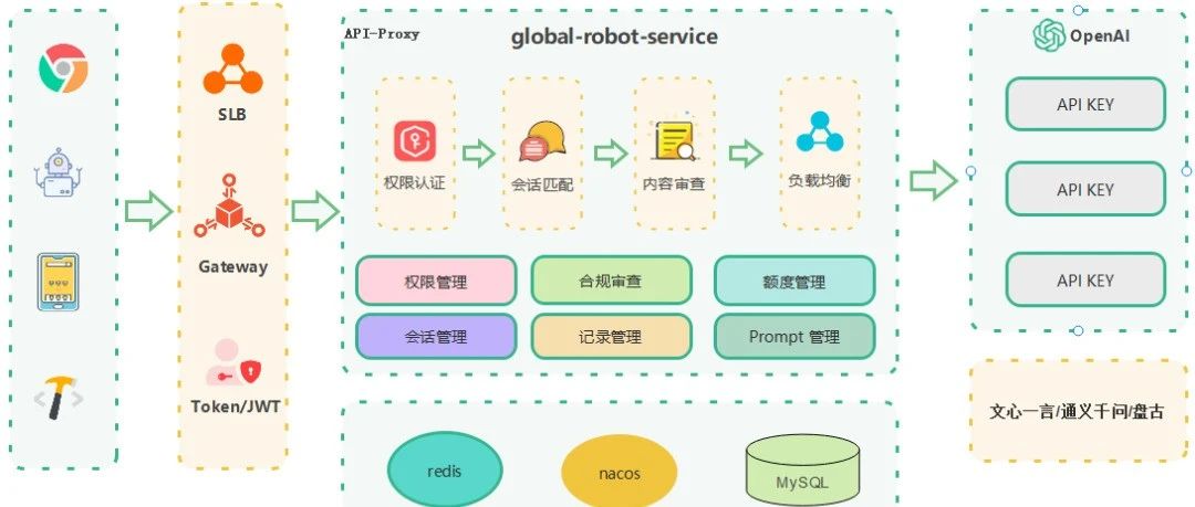 6种AI平台架构+8张AI系统流程图（收藏）