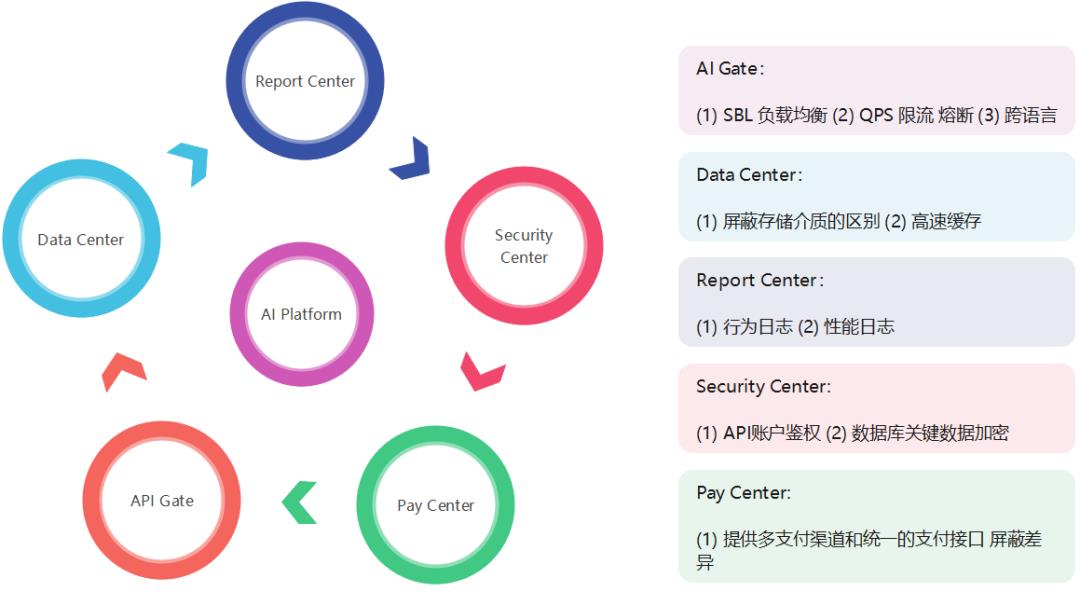 6种AI平台架构+8张AI系统流程图（收藏）