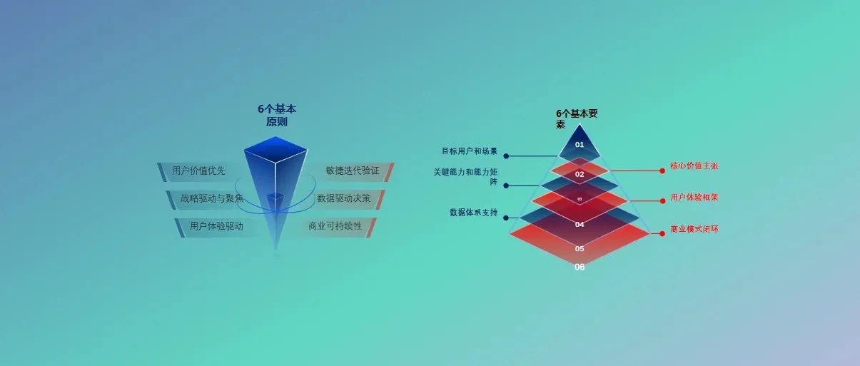 产品6+6模型，即做产品的6个原则和6个基本要素