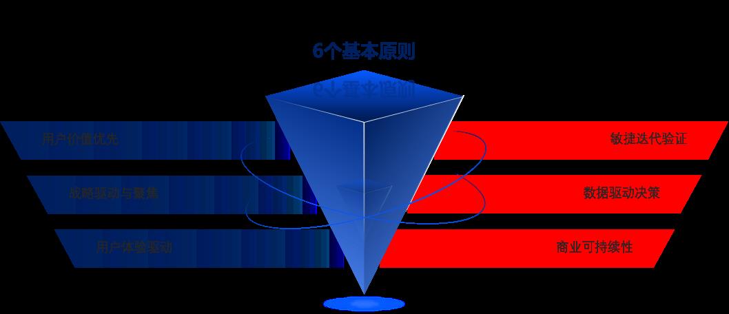 产品6+6模型，即做产品的6个原则和6个基本要素