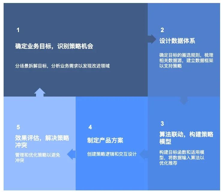 AI系列(三) ：产品策略在左，用户体验在右