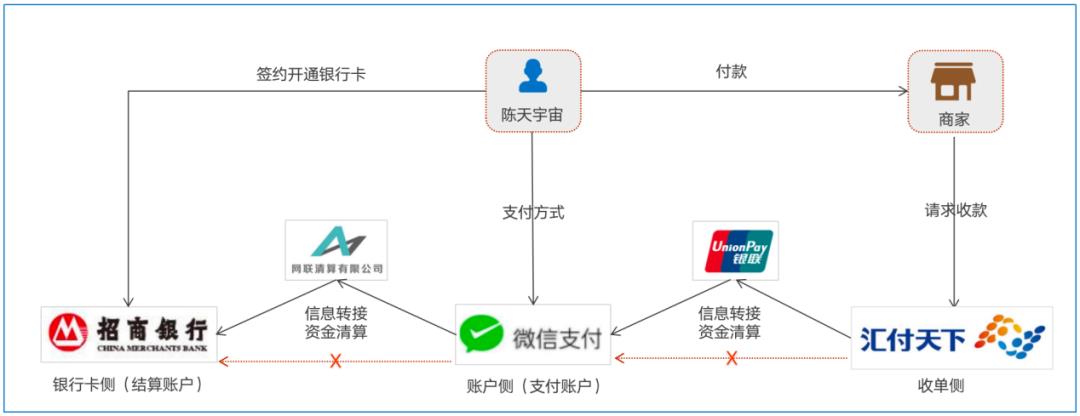 写给小白的“支付入门”