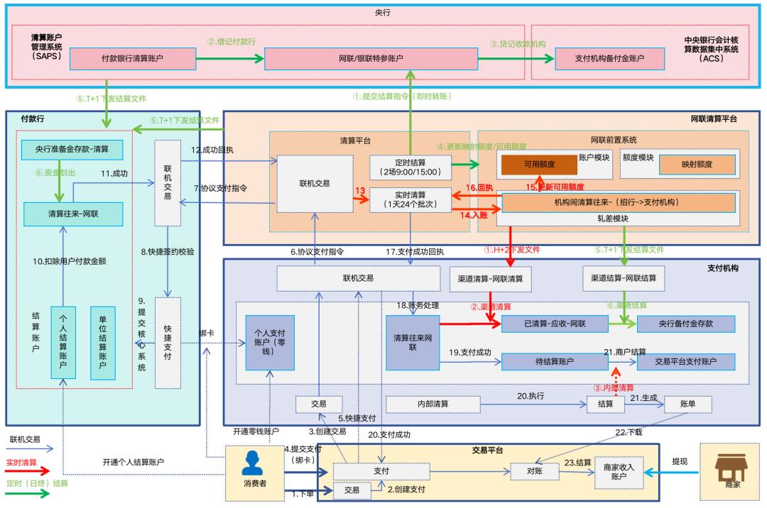 写给小白的“支付入门”