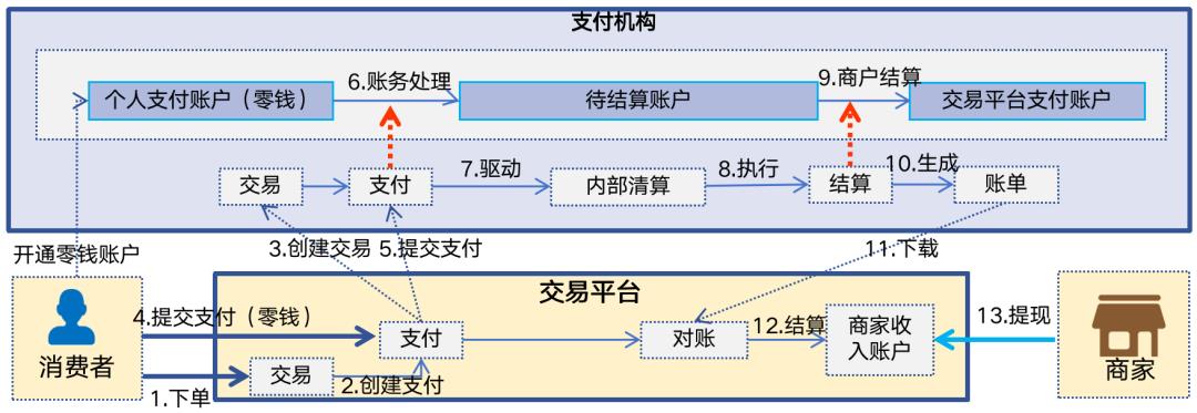 写给小白的“支付入门”
