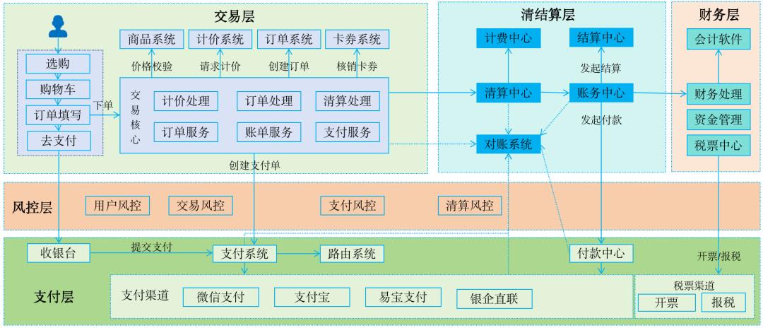 写给小白的“支付入门”