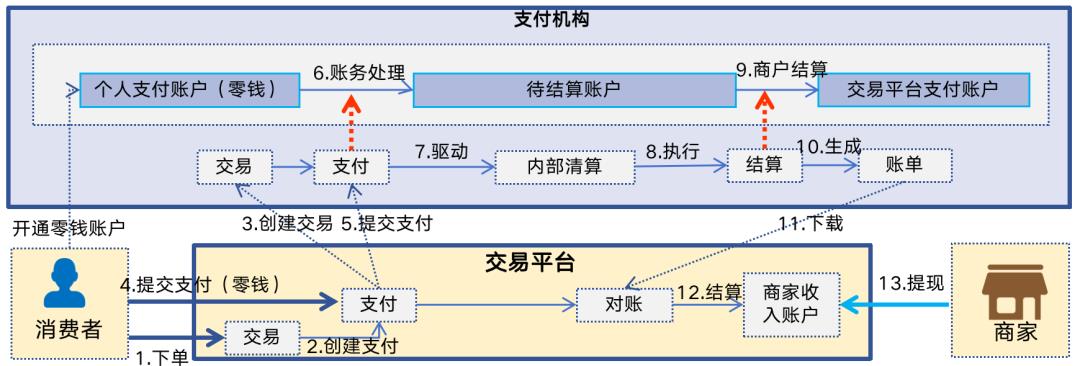 写给小白的“支付入门”