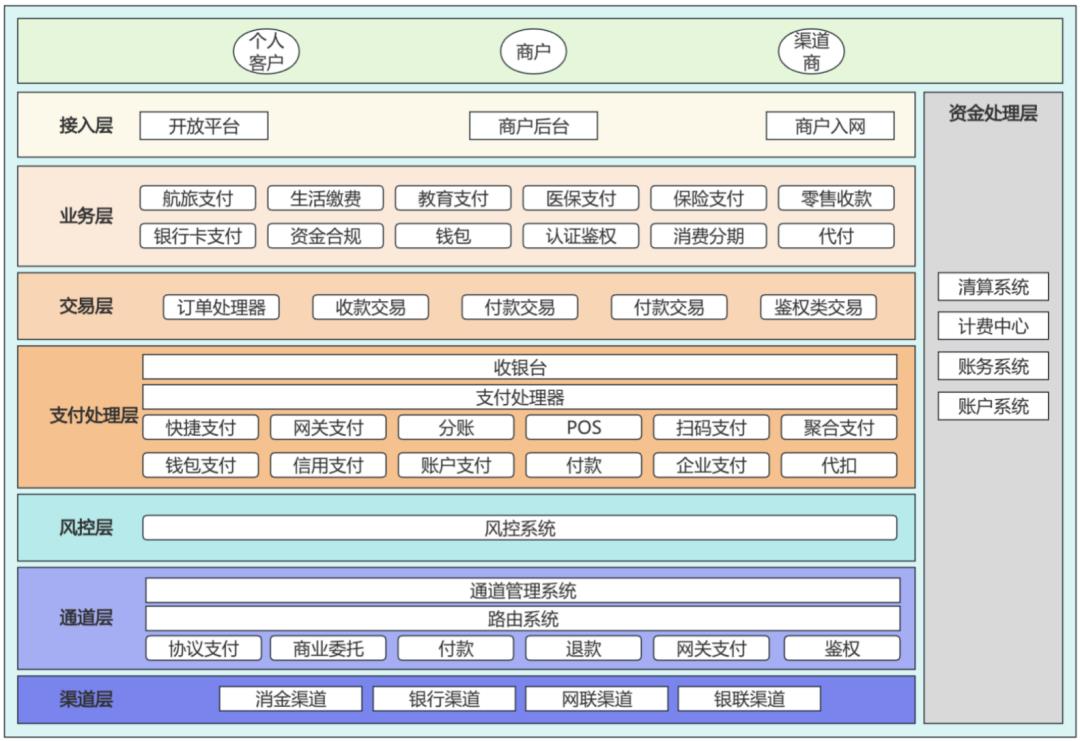 写给小白的“支付入门”