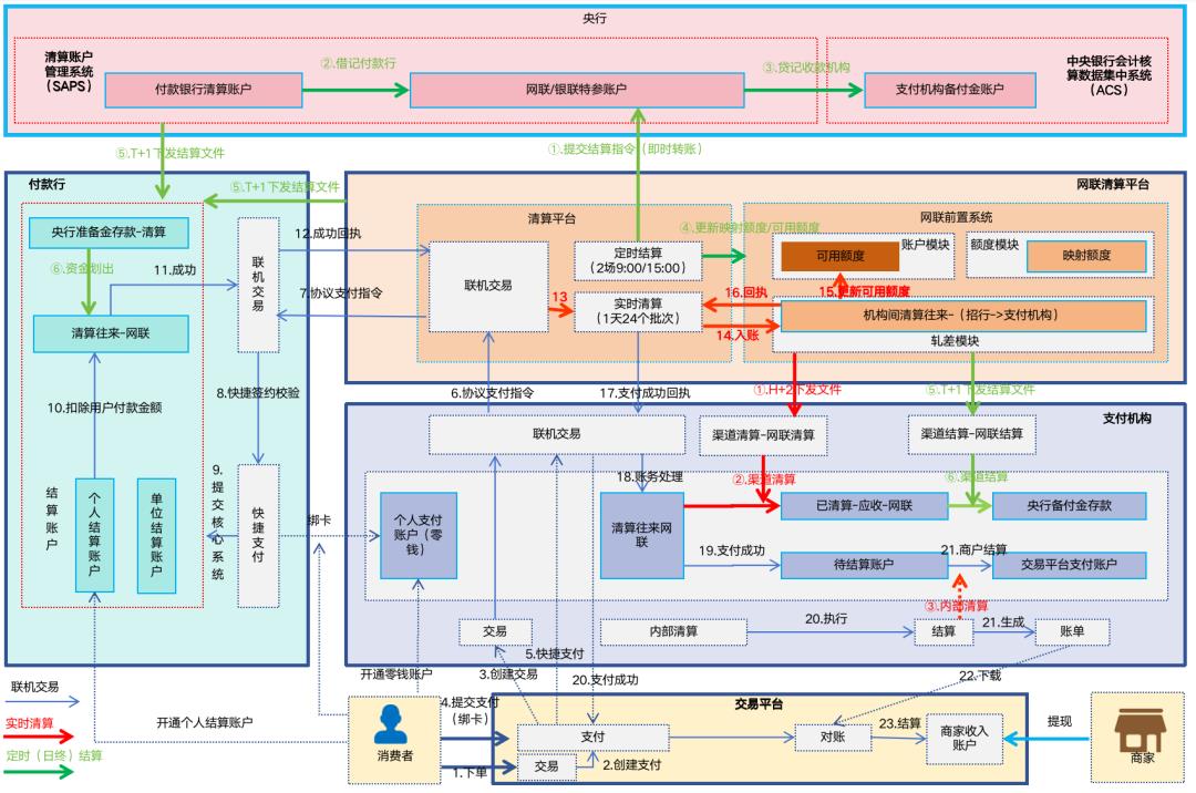 写给小白的“支付入门”
