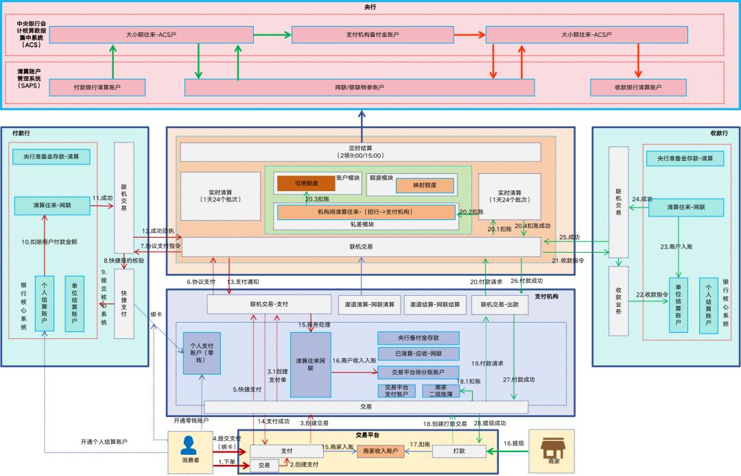 写给小白的“支付入门”