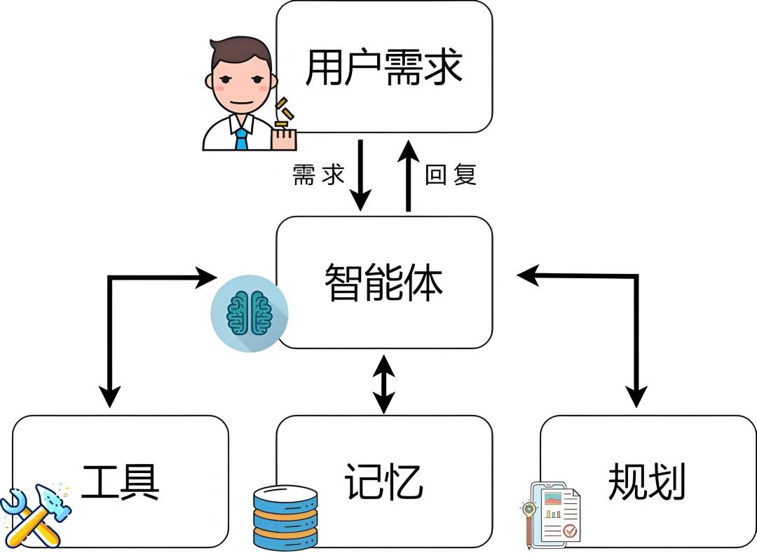 10 分钟搞懂 AI Agent