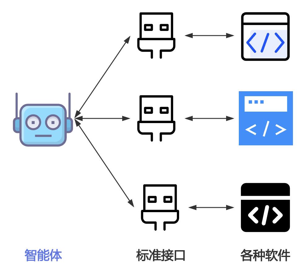 10 分钟搞懂 AI Agent
