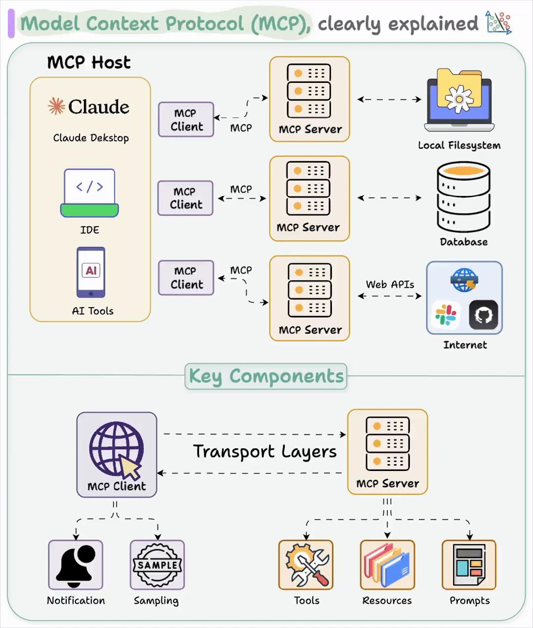 3 分钟讲透什么是 MCP，AI 小白也能懂！
