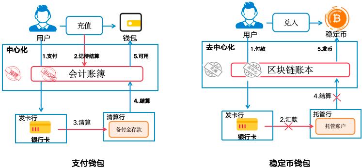 图解：什么是稳定币？是财富风口吗？