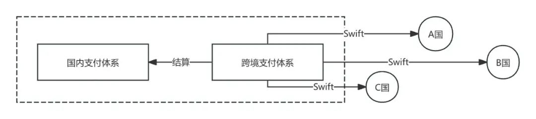 盘下来，全球支付清算，也就这么点东西