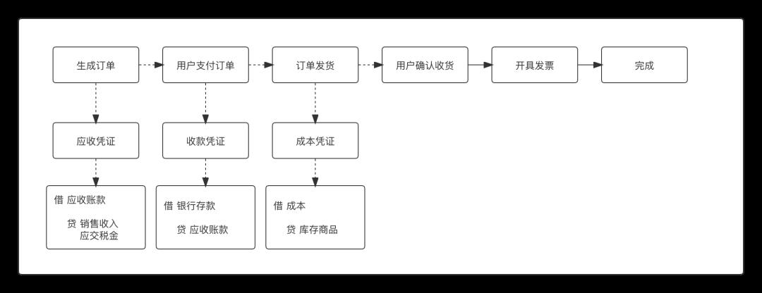 详解业财一体化,从基础概念到会计引擎快速入门