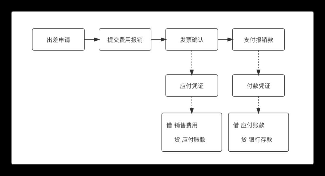详解业财一体化,从基础概念到会计引擎快速入门