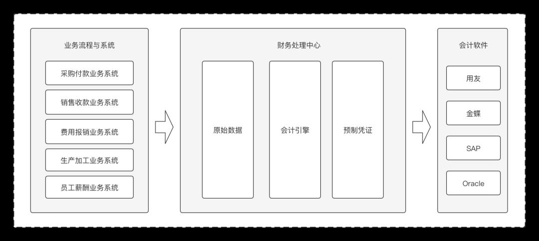 详解业财一体化,从基础概念到会计引擎快速入门