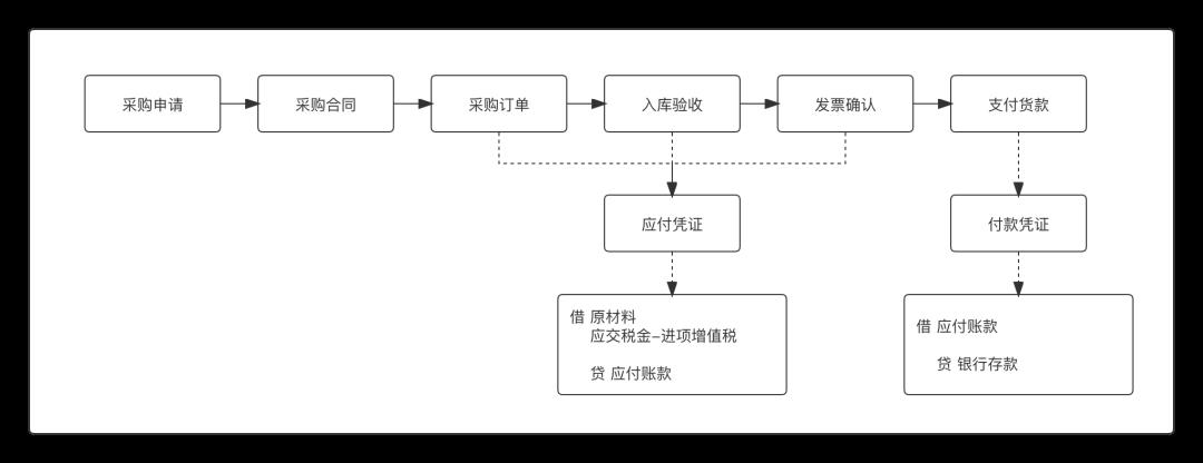 详解业财一体化,从基础概念到会计引擎快速入门