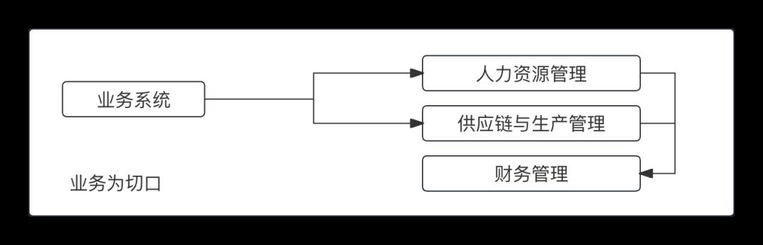详解业财一体化,从基础概念到会计引擎快速入门