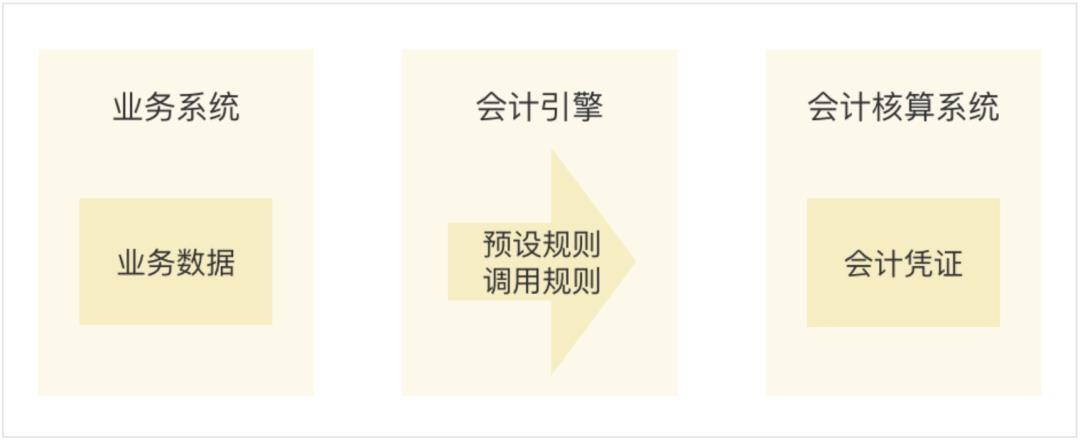 详解业财一体化,从基础概念到会计引擎快速入门