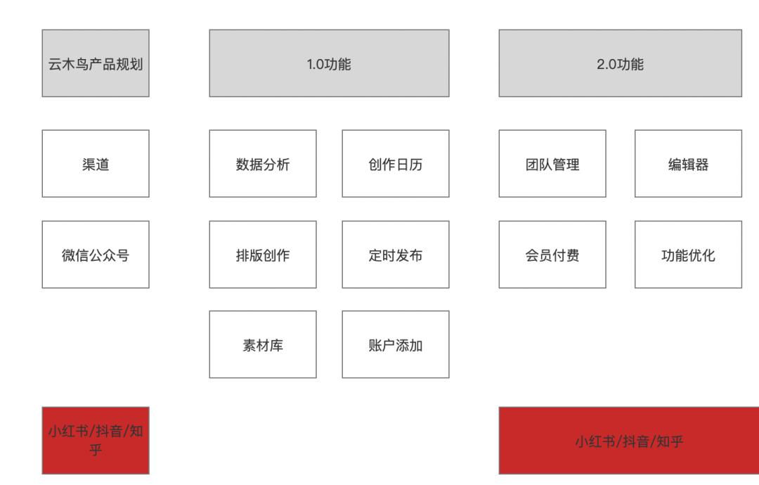 产品经理最合适的副业:做一个软件产品