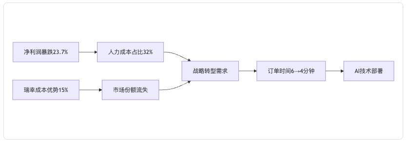 从危机到重生:星巴克如何通过AI节省上亿成本