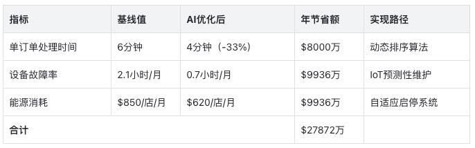 从危机到重生:星巴克如何通过AI节省上亿成本