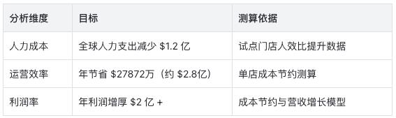 从危机到重生:星巴克如何通过AI节省上亿成本