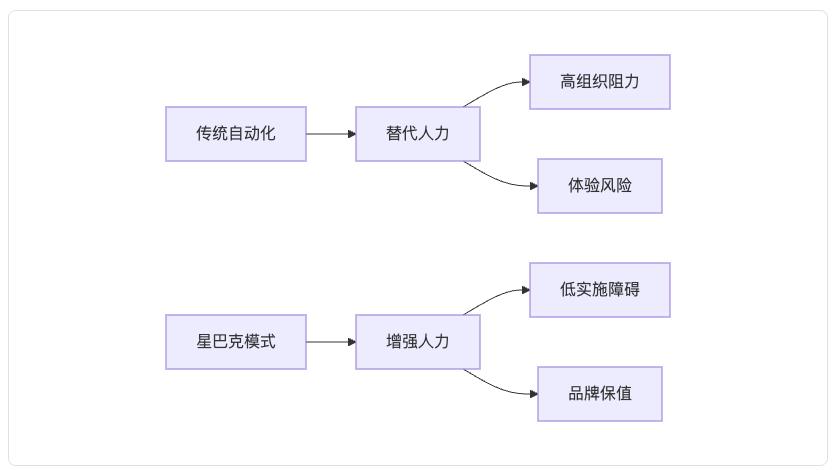 从危机到重生:星巴克如何通过AI节省上亿成本