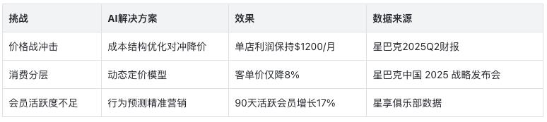 从危机到重生:星巴克如何通过AI节省上亿成本