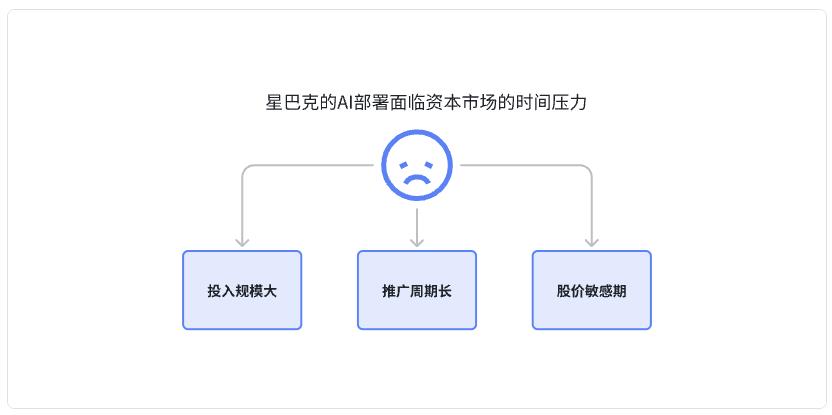 从危机到重生:星巴克如何通过AI节省上亿成本
