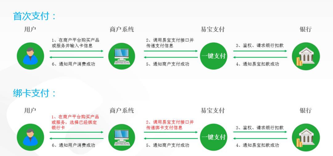 内部绝密照曝光，快捷支付：我国支付史上最具颠覆性的产品！一切都变了。