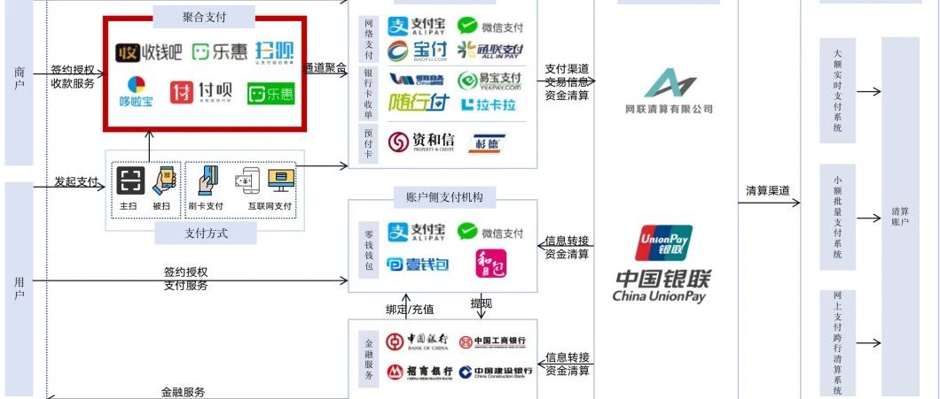 万字详解“聚合支付”，从基础概念到支付清结算、账务全链路