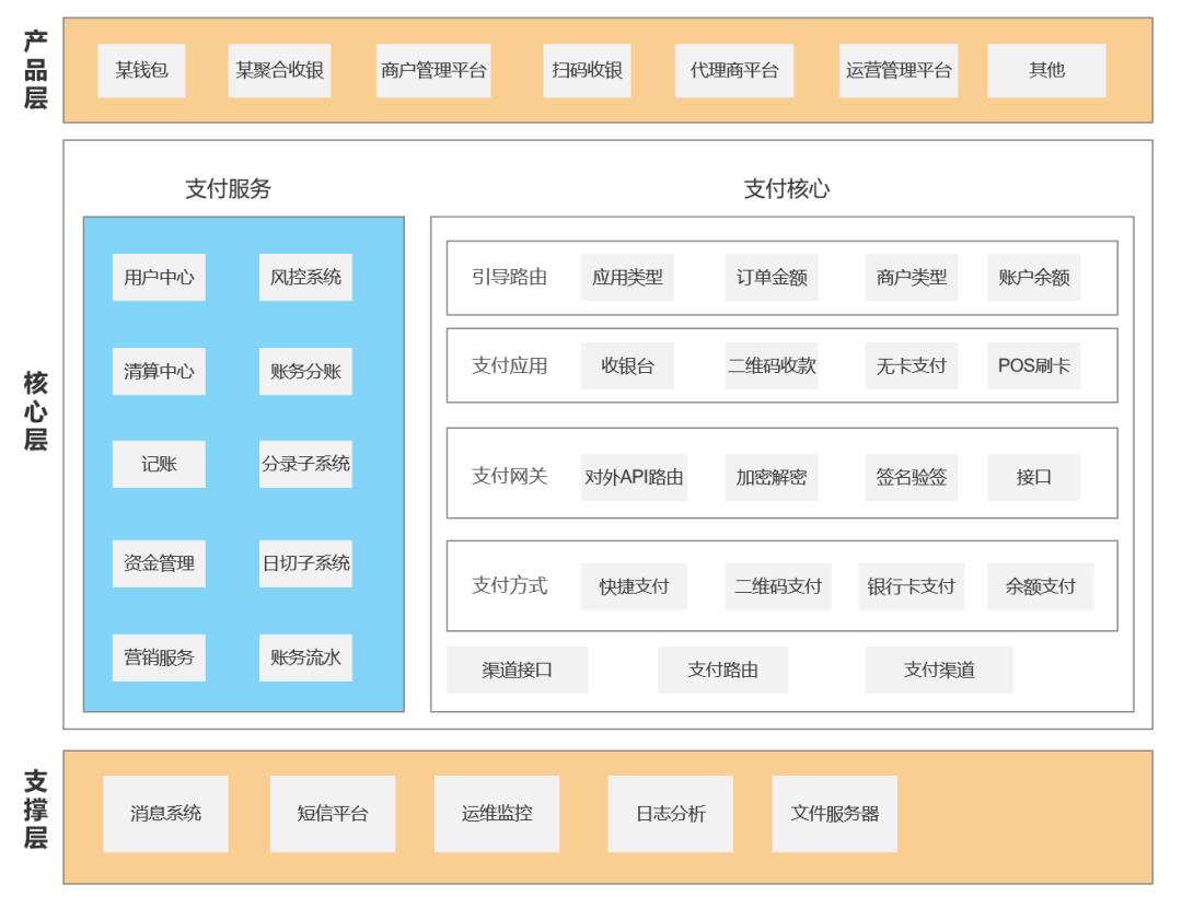 万字详解“聚合支付”，从基础概念到支付清结算、账务全链路