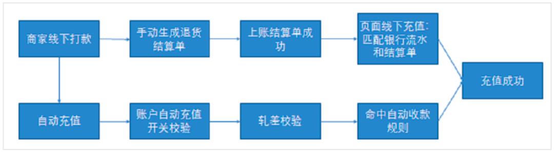 傻X公司，走10步，搞定结算系统？不然就裁掉我！这是人干的事么！