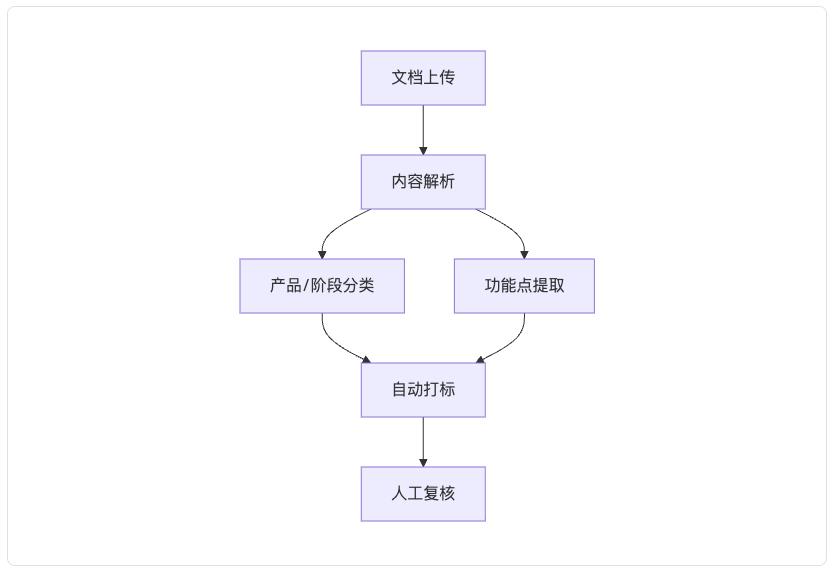 AI时代的产品文档：机器可读的规范标准