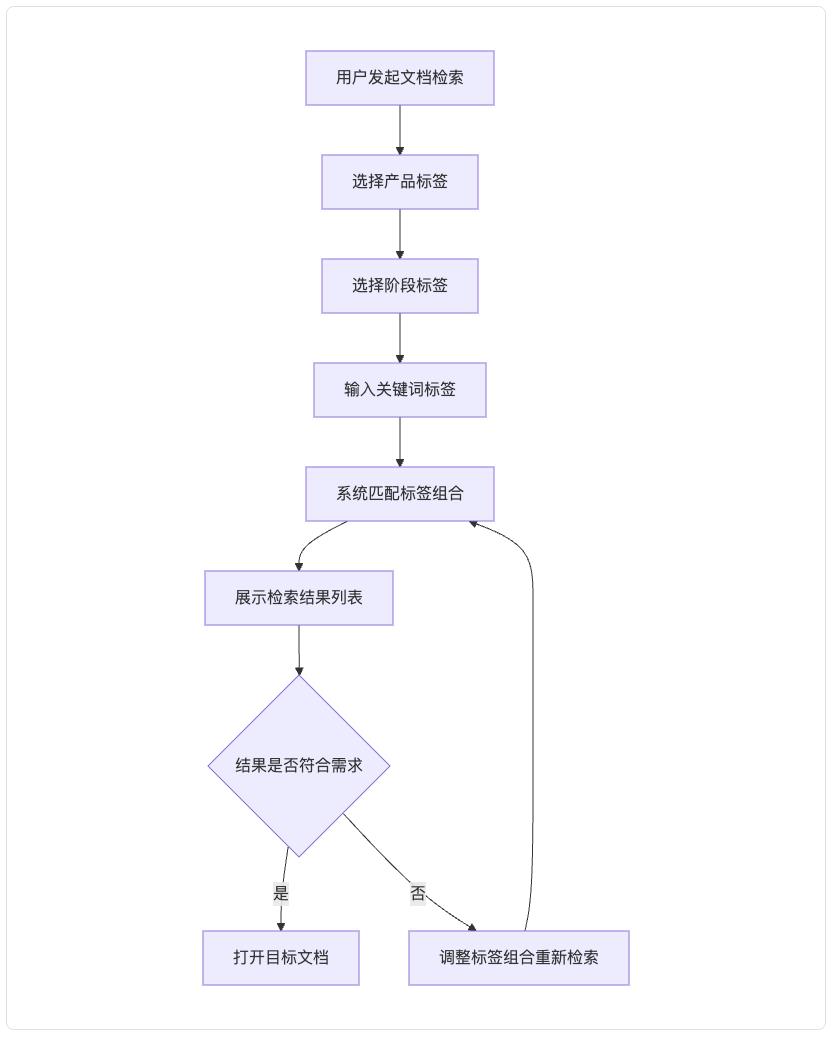 AI时代的产品文档：机器可读的规范标准