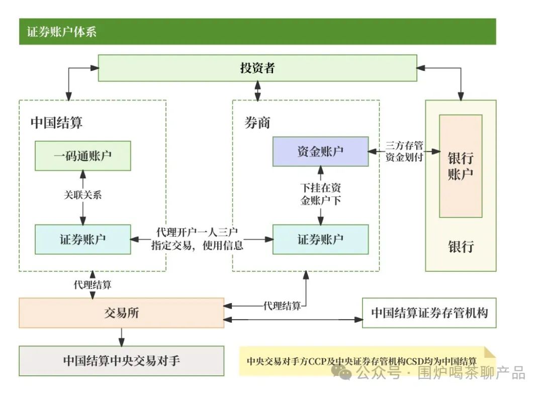 详解证券、基金的账户体系;高端的支付知识又增加了